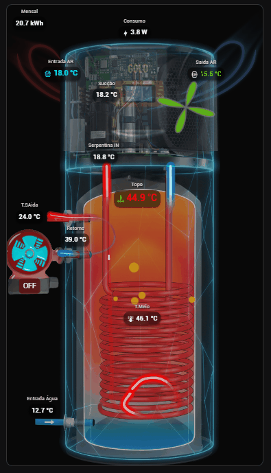 Animação do cartão num dashboard do Home Assistant: esquema de bomba de calor com tubagens animadas, ventiladores e leituras de temperatura.