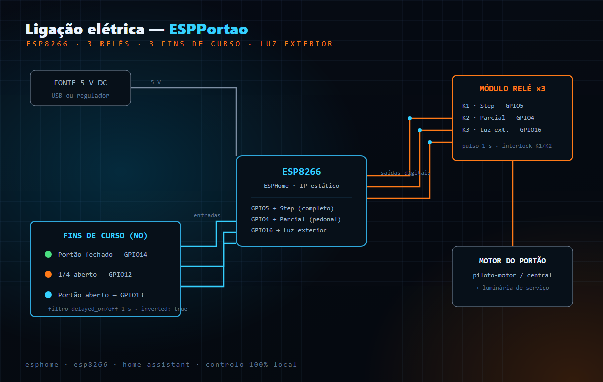 Esquema de ligação elétrica do ESPPortao: fonte de 5 V, ESP8266, módulo de três relés, três fins de curso e motor do portão.