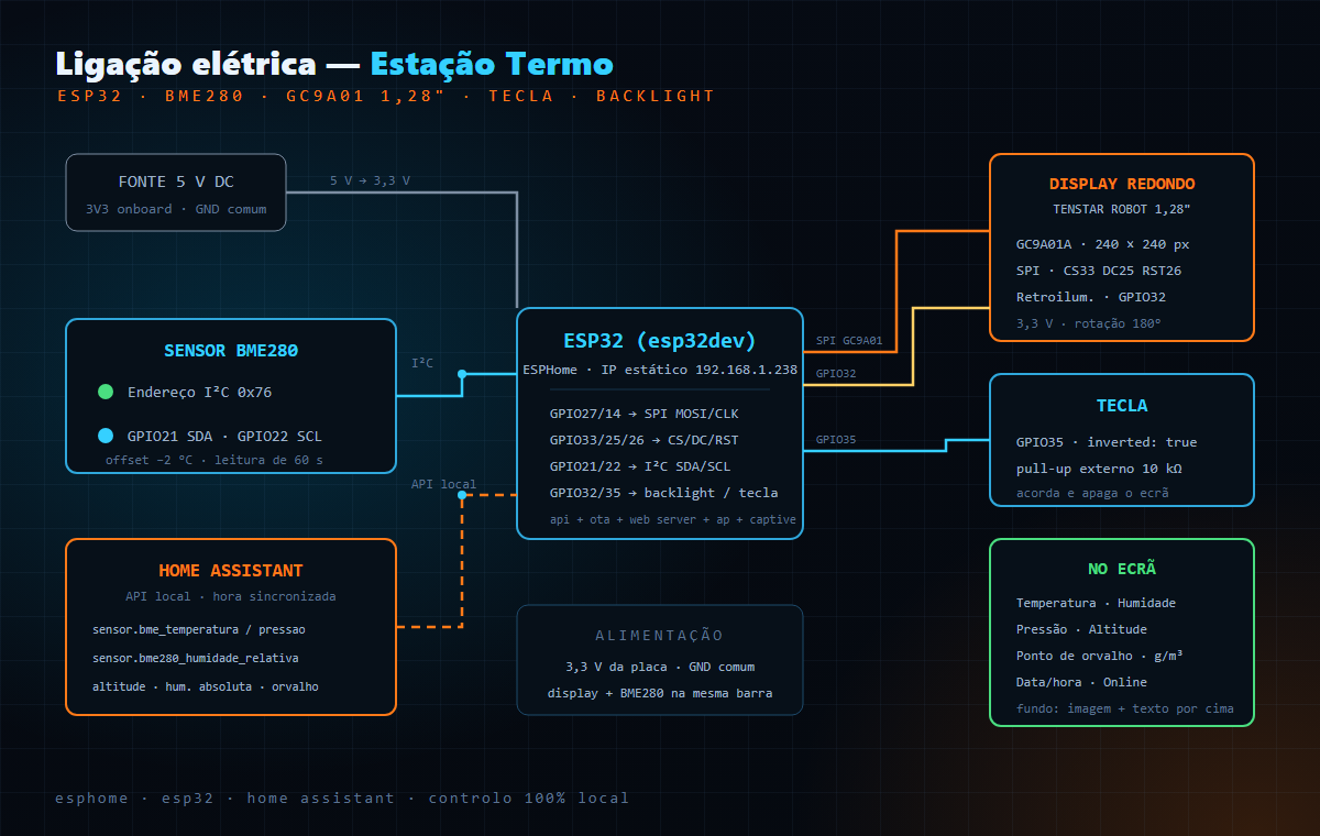 Esquema de ligação da Estação Termo: fonte de 5 V, ESP32, BME280 por I²C, display redondo GC9A01A por SPI, tecla, retroiluminação e ligação ao Home Assistant.