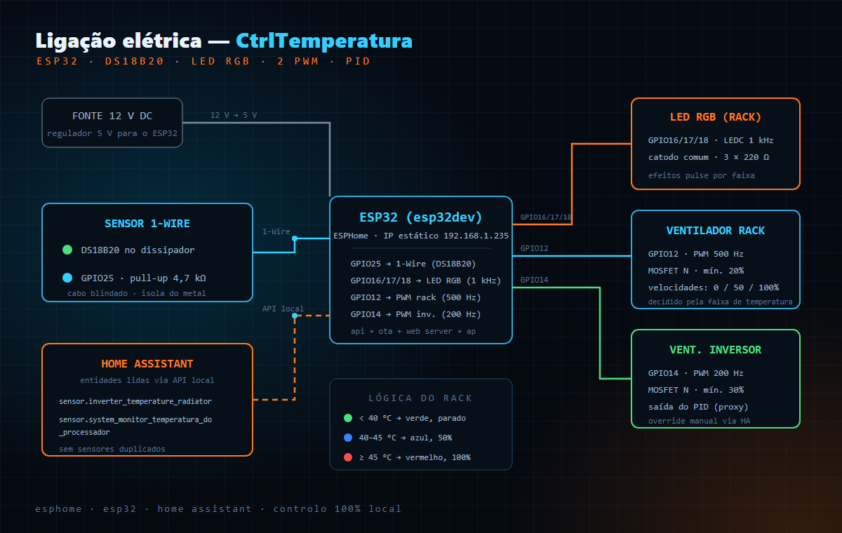 Esquema de ligação do CtrlTemperatura: fonte de 12 V, ESP32, DS18B20 no dissipador, LED RGB, dois ventiladores em PWM e ligação ao Home Assistant.