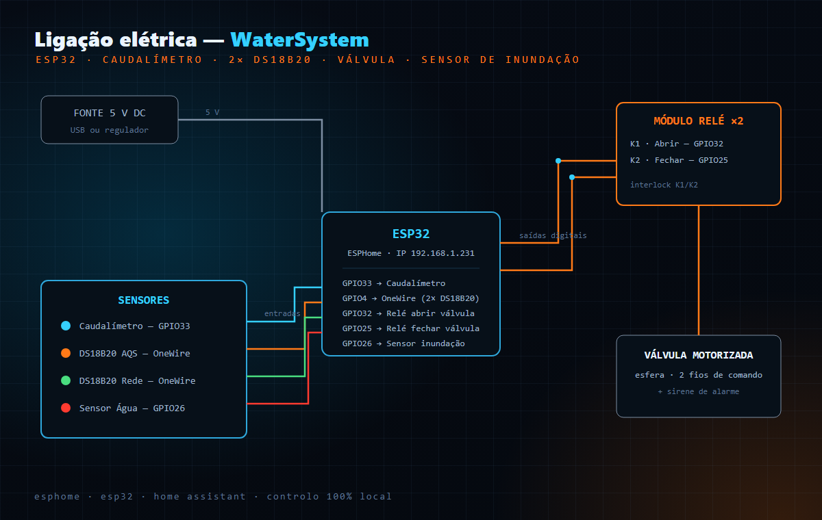 Esquema de ligação do WaterSystem: fonte de 5 V, ESP32, caudalímetro, duas sondas DS18B20, módulo de dois relés para a válvula motorizada, sensor de inundação e sirene.